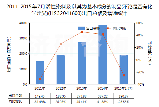 2011-2015年7月活性染料及以其為基本成分的制品(不論是否有化學定義)(HS32041600)出口總額及增速統(tǒng)計